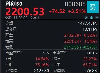 A股震荡攀升,科创50指数半日涨3.51%