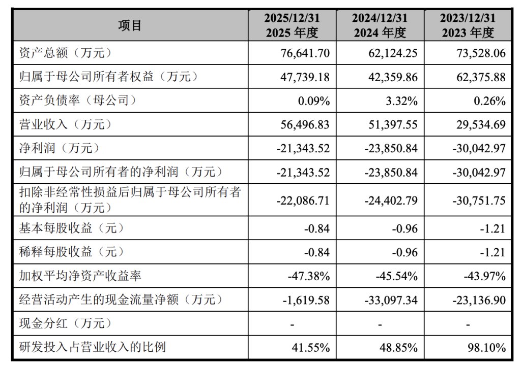 重庆物奇微科创板IPO获受理：董事长曾任高通前高管，未来一定期间内或仍无法盈利