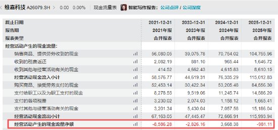 维嘉科技IPO：关键器件依赖向西伯麦亚进口、研发率远低于PCB可比公司均值 经营活动造血能力差与利润背离